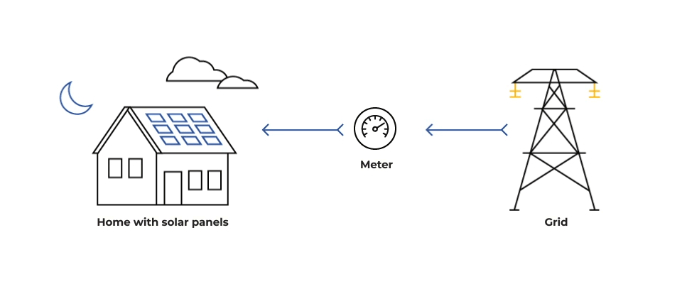 Top 5 Benefits of a Hybrid Inverter for Home and Commercial Use 1 Net Metering and Banking Provisions
